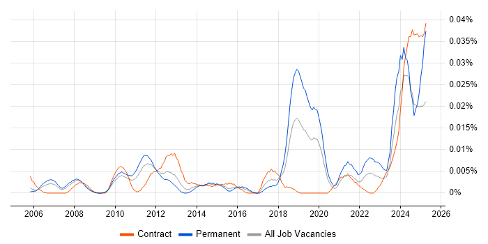 Job vacancy trend for Blackbaud in London
