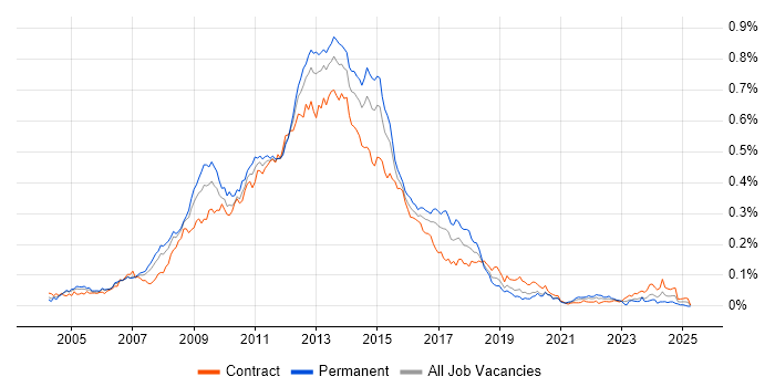 Job vacancy trend for Blackberry Enterprise Server in London Job vacancy trend for Blackberry Enterprise Server in London
