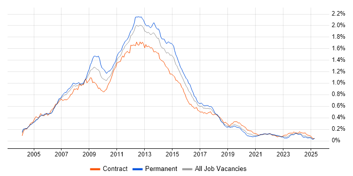 Job vacancy trend for Blackberry in London Job vacancy trend for Blackberry in London