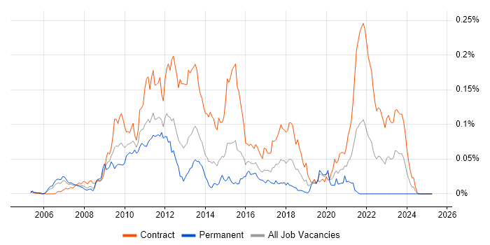 Job vacancy trend for BladeLogic in London Job vacancy trend for BladeLogic in London