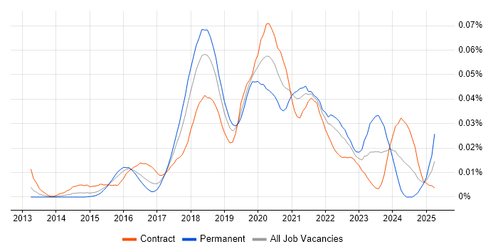 Job vacancy trend for BlazeMeter in London