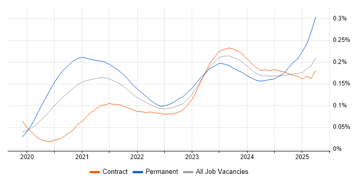 Job vacancy trend for Blazor in London Job vacancy trend for Blazor in London