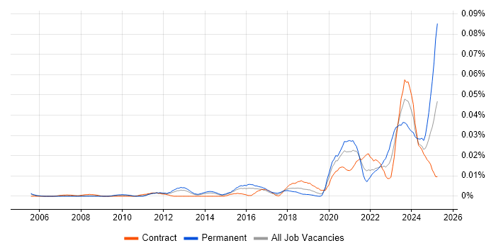 Job vacancy trend for Blender in London Job vacancy trend for Blender in London