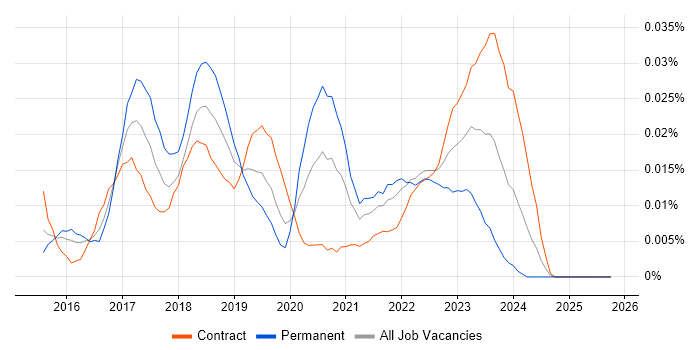 Blockchain Architect job vacancy trend in London