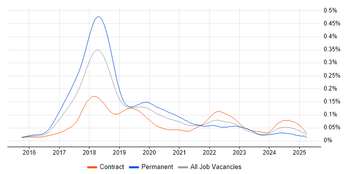 Job vacancy trend for Blockchain Developer in London Job vacancy trend for Blockchain Developer in London