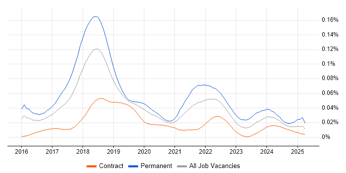 Job vacancy trend for Blockchain Engineer in London