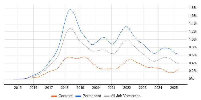 Job vacancy trend for Blockchain in London Job vacancy trend for Blockchain in London