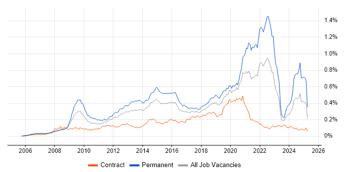 Job vacancy trend for Blog in London Job vacancy trend for Blog in London