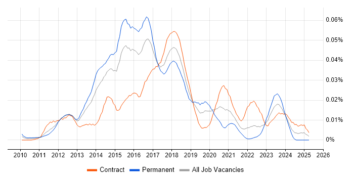 Job vacancy trend for Bloomberg AIM in London Job vacancy trend for Bloomberg AIM in London