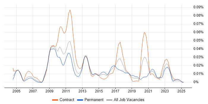 Job vacancy trend for Bloomberg TOMS in London Job vacancy trend for Bloomberg TOMS in London