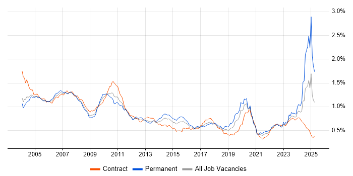 Job vacancy trend for Bloomberg in London