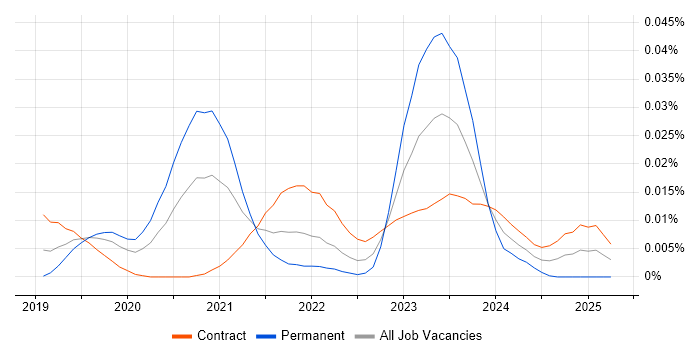 Job vacancy trend for Bloomreach in London