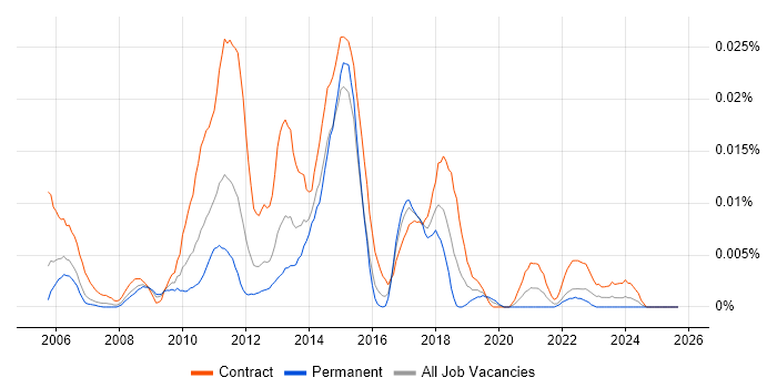 Blue Coat Engineer job vacancy trend in London