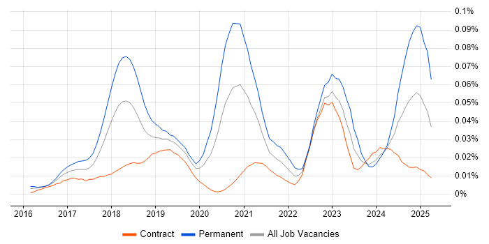Job vacancy trend for Blue Team in London