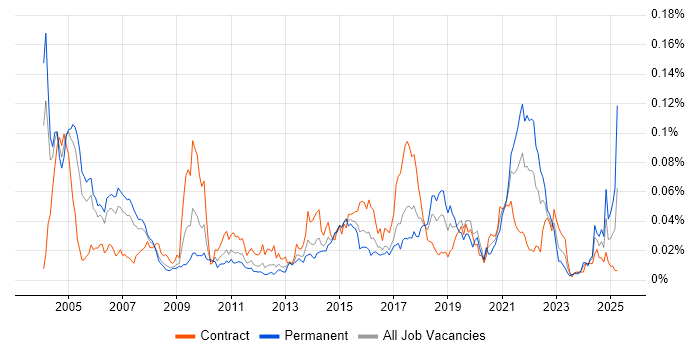 Job vacancy trend for Bluetooth in London