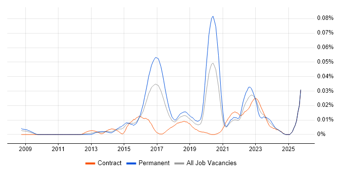 Bomgar job vacancy trend in London Bomgar job vacancy trend in London