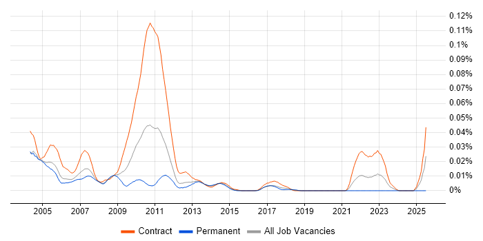 Job vacancy trend for BondVision in London