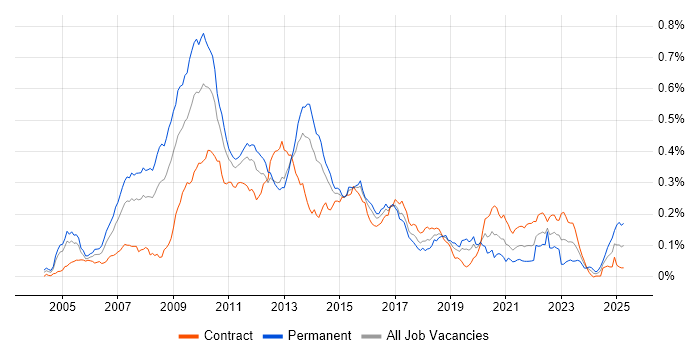Job vacancy trend for Boost C++ Libraries in London