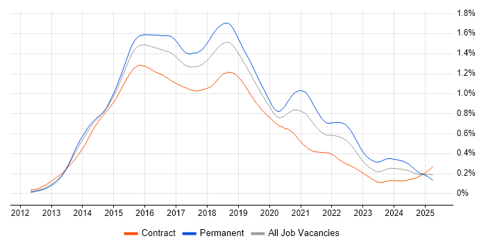 Job vacancy trend for Bootstrap in London Job vacancy trend for Bootstrap in London