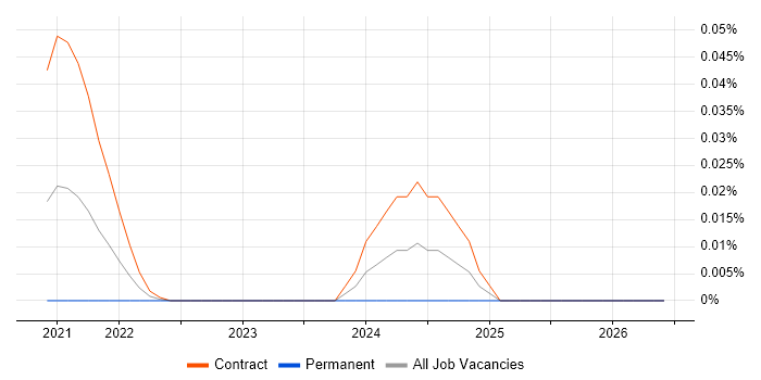 Bosun job vacancy trend in London