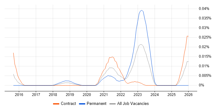 Bot Management job vacancy trend in London