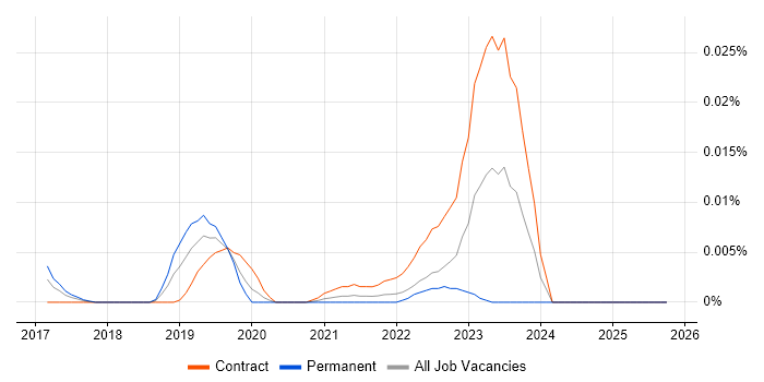 Botify job vacancy trend in London
