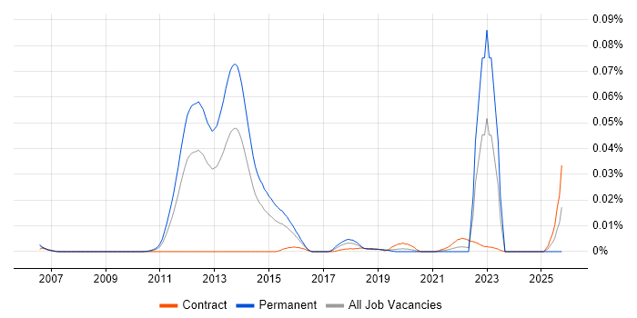 Boundary Protection job vacancy trend in London