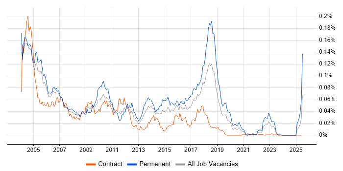 Job vacancy trend for Bourne shell in London
