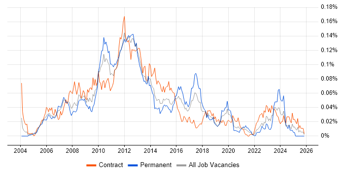 BPEL job vacancy trend in London