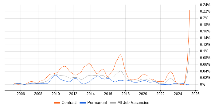 Job vacancy trend for BPM Developer in London Job vacancy trend for BPM Developer in London
