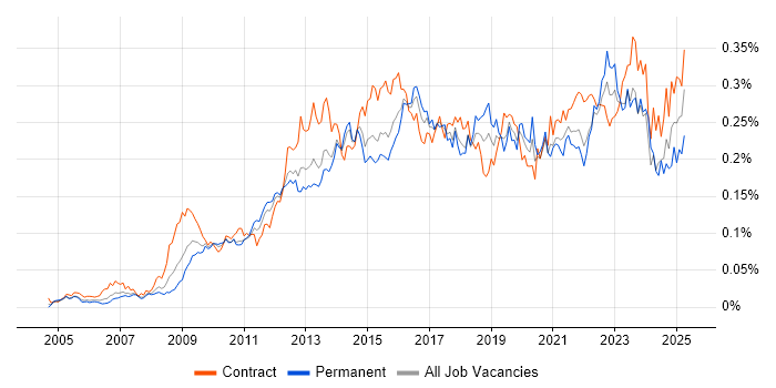 Job vacancy trend for BPMN in London Job vacancy trend for BPMN in London