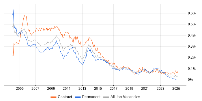 Job vacancy trend for BPR in London Job vacancy trend for BPR in London