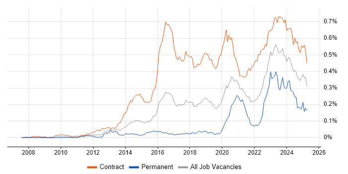 Job vacancy trend for BPSS Clearance in London