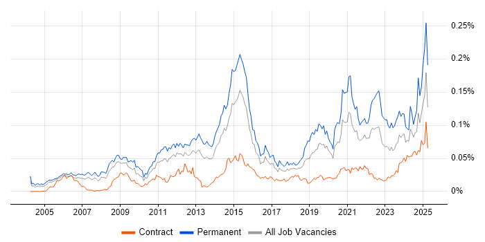 Job vacancy trend for Brand Awareness in London Job vacancy trend for Brand Awareness in London