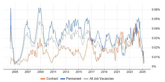 Job vacancy trend for Brand Management in London