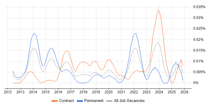 Brandwatch job vacancy trend in London