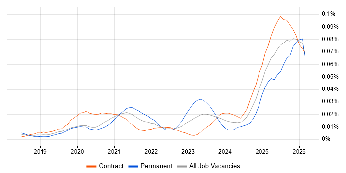 Braze job vacancy trend in London