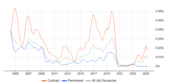 Job vacancy trend for Break Fix Engineer in London