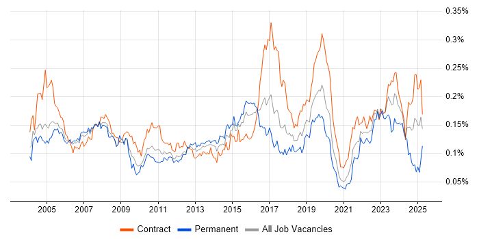 Job vacancy trend for Break/Fix in London