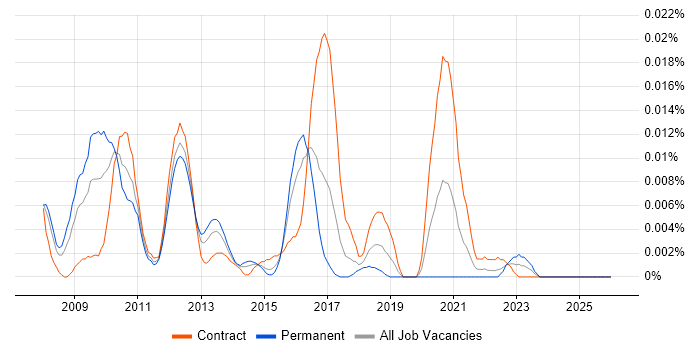 Brightcove job vacancy trend in London