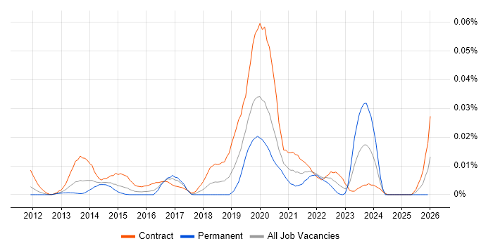 BrightScript job vacancy trend in London