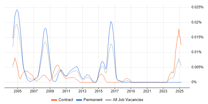 Job vacancy trend for Broadband Engineer in London