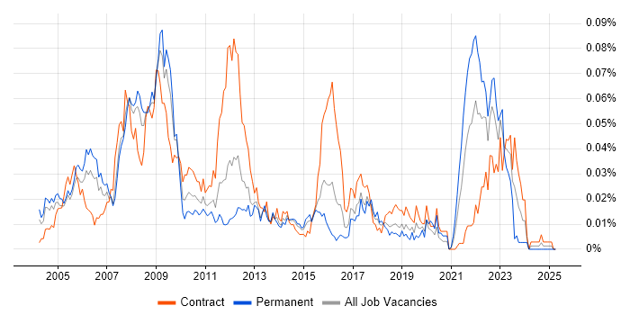 Job vacancy trend for Broadcast Engineering in London Job vacancy trend for Broadcast Engineering in London
