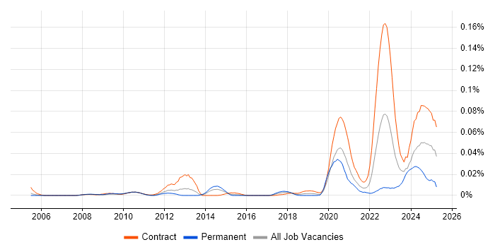Job vacancy trend for Broadcom in London