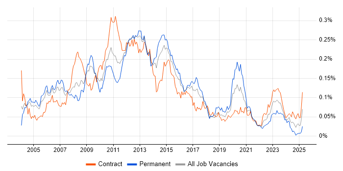 Job vacancy trend for Brocade in London