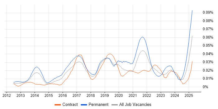 Job vacancy trend for Browser DevTools in London