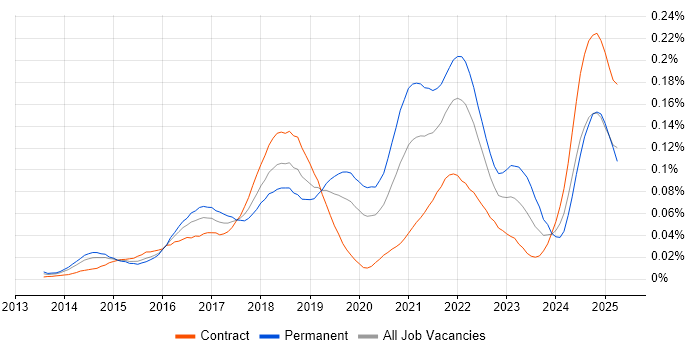 Job vacancy trend for BrowserStack in London