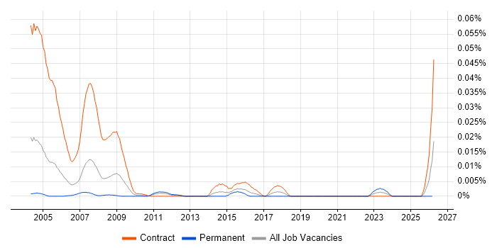 BS7666 job vacancy trend in London