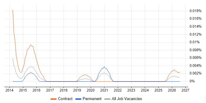 BSON job vacancy trend in London
