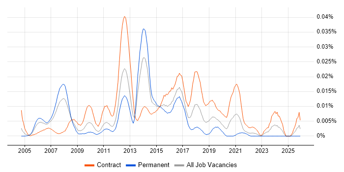 BSS Architect job vacancy trend in London